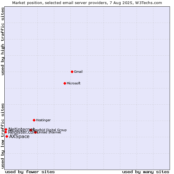 Market position of AXSpace vs. Netinternet vs. Register.com