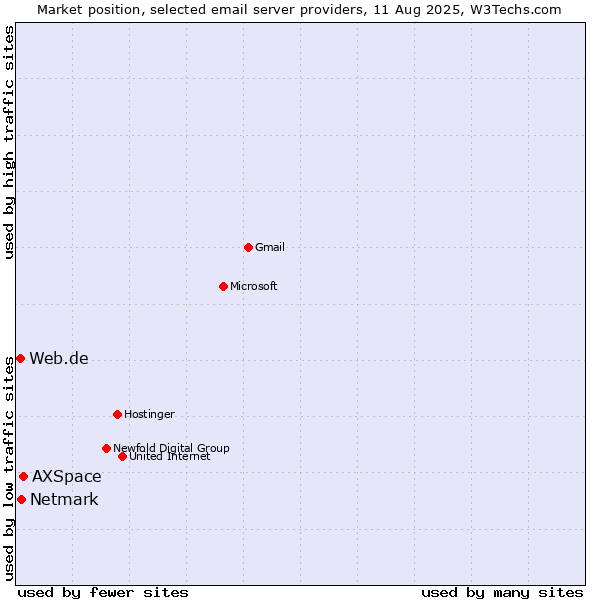 Market position of AXSpace vs. Netmark vs. Web.de
