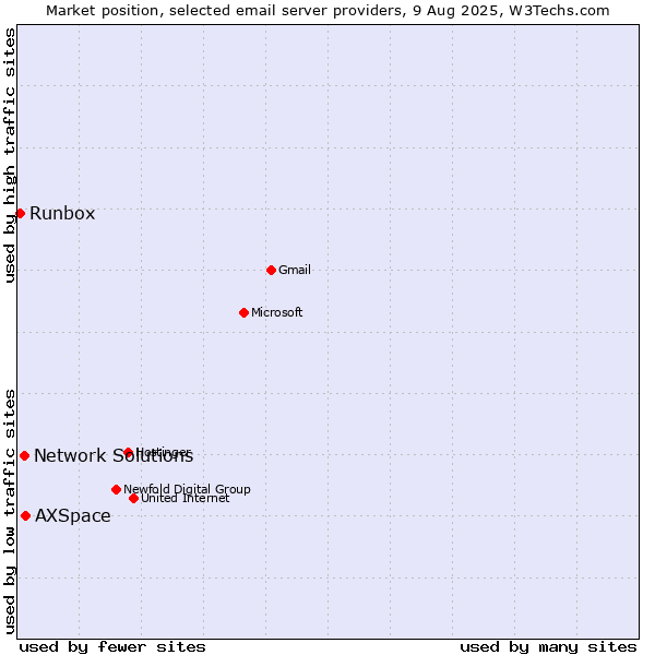 Market position of AXSpace vs. Network Solutions vs. Runbox