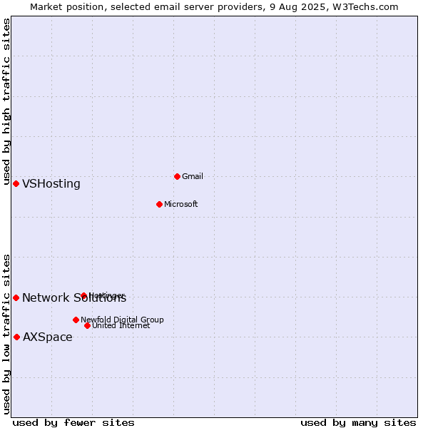 Market position of AXSpace vs. VSHosting vs. Network Solutions