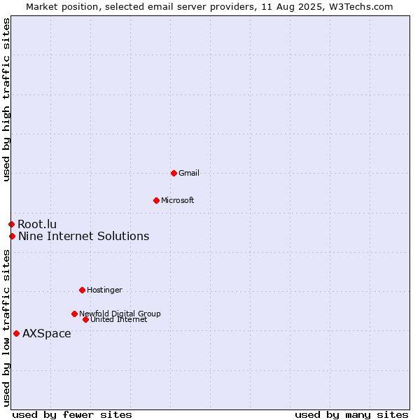 Market position of AXSpace vs. Nine Internet Solutions vs. Root.lu