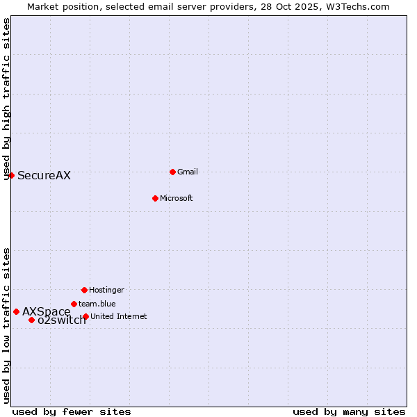 Market position of o2switch vs. AXSpace vs. SecureAX