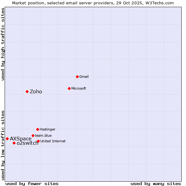 Market position of Zoho vs. o2switch vs. AXSpace