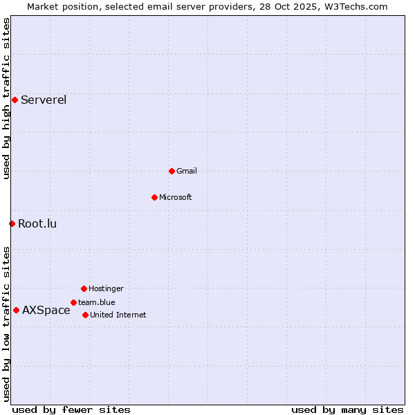 Market position of AXSpace vs. Serverel vs. Root.lu