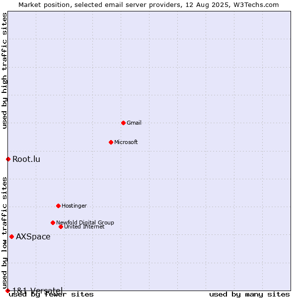 Market position of AXSpace vs. Root.lu vs. 1&1 Versatel