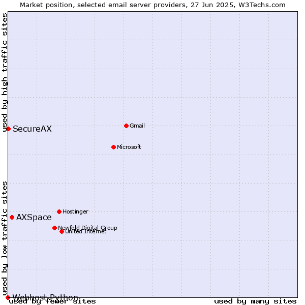 Market position of AXSpace vs. SecureAX vs. Webhost Python