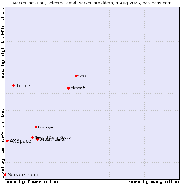 Market position of Tencent vs. AXSpace vs. Servers.com