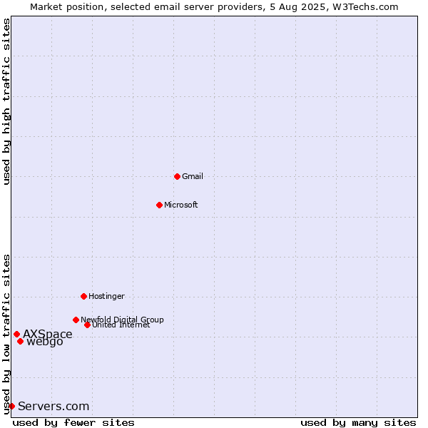 Market position of webgo vs. AXSpace vs. Servers.com