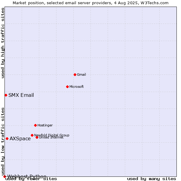 Market position of AXSpace vs. SMX Email vs. Webhost Python