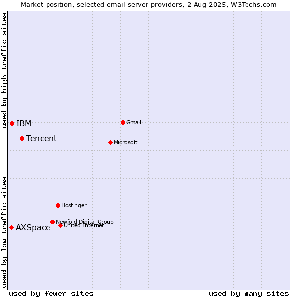Market position of Tencent vs. IBM vs. AXSpace