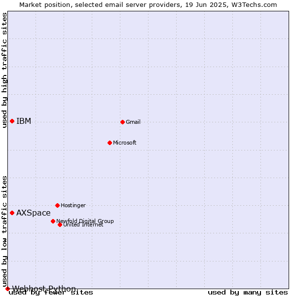 Market position of IBM vs. AXSpace vs. Webhost Python