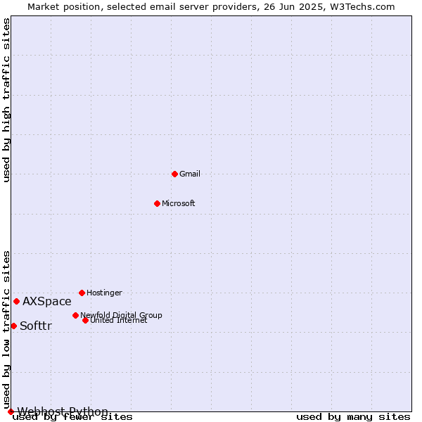 Market position of AXSpace vs. Softtr vs. Webhost Python