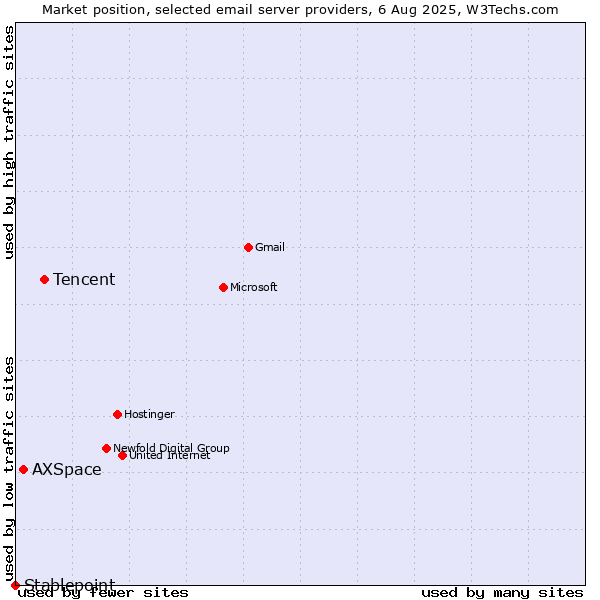 Market position of Tencent vs. AXSpace vs. Stablepoint