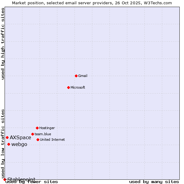 Market position of webgo vs. AXSpace vs. Stablepoint