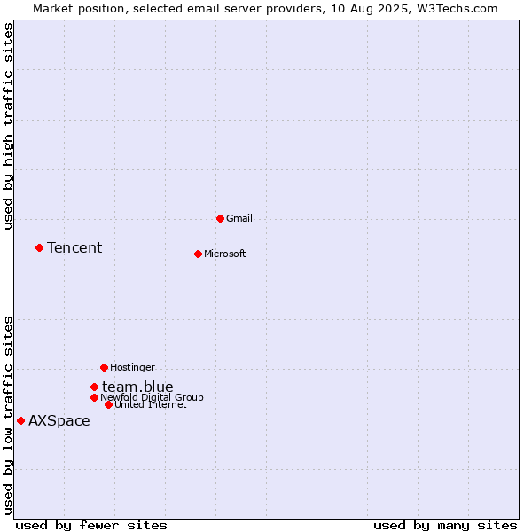 Market position of team.blue vs. Tencent vs. AXSpace