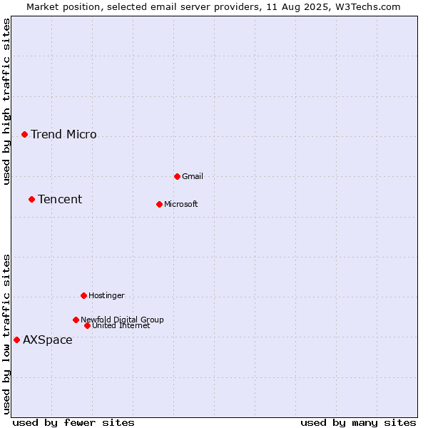 Market position of Tencent vs. Trend Micro vs. AXSpace