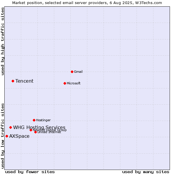 Market position of Tencent vs. AXSpace vs. WHG Hosting Services