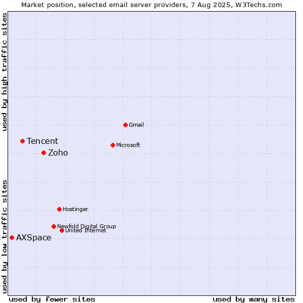 Market position of Zoho vs. Tencent vs. AXSpace