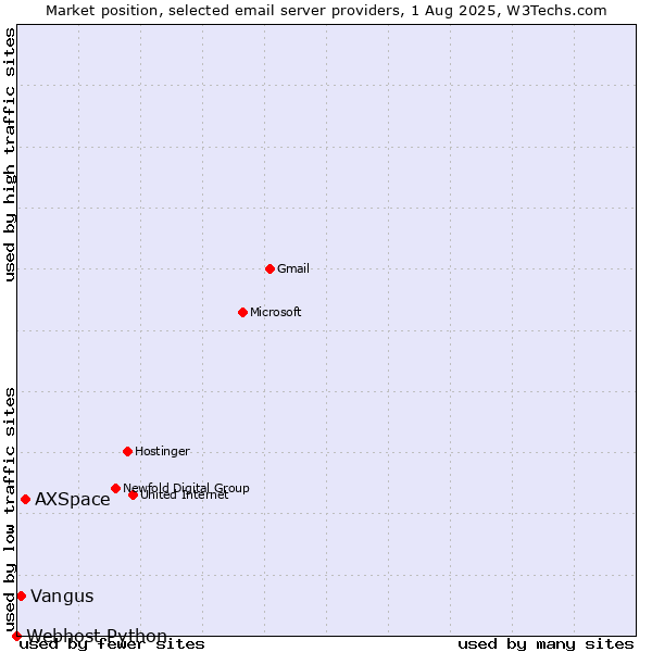 Market position of AXSpace vs. Vangus vs. Webhost Python