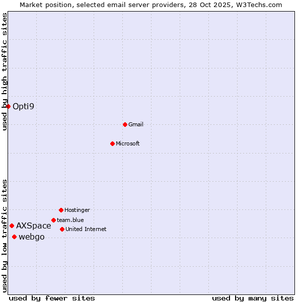 Market position of webgo vs. AXSpace vs. Opti9