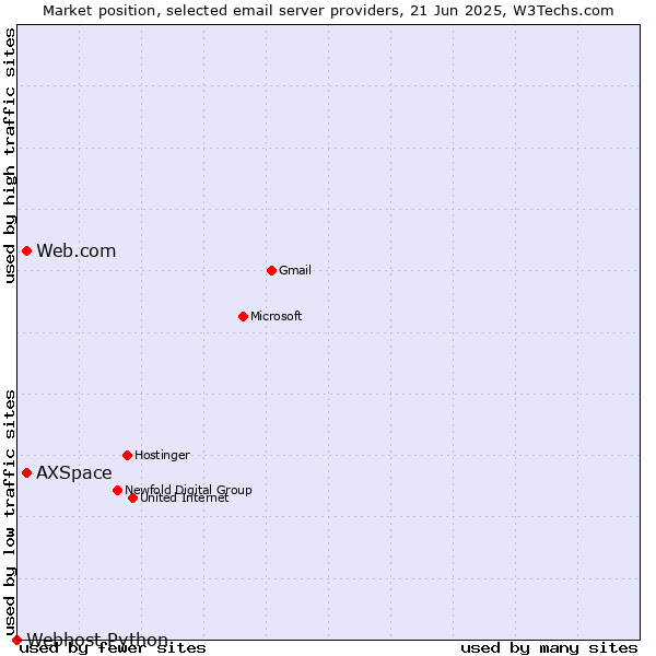 Market position of Web.com vs. AXSpace vs. Webhost Python