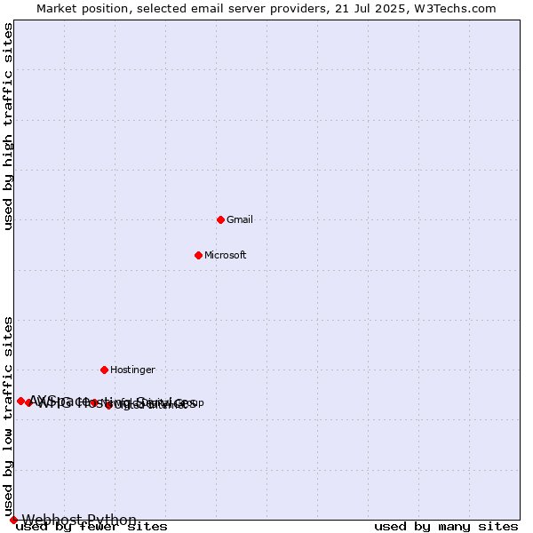 Market position of AXSpace vs. WHG Hosting Services vs. Webhost Python