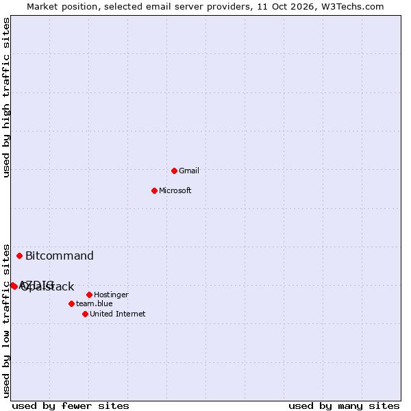 Market position of Bitcommand vs. Opalstack vs. AZDIG