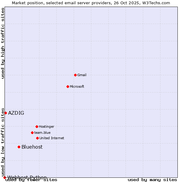 Market position of Bluehost vs. AZDIG vs. Webhost Python
