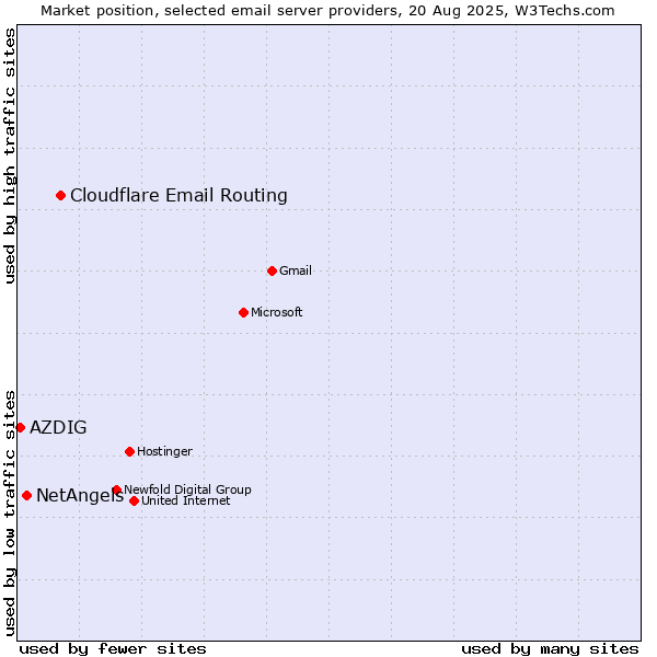 Market position of Cloudflare Email Routing vs. NetAngels vs. AZDIG