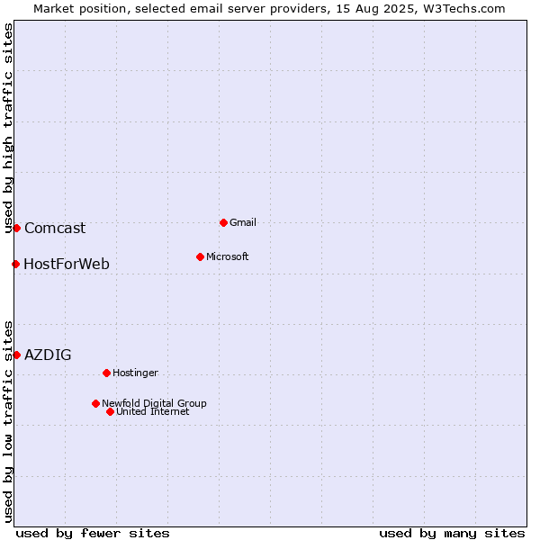 Market position of Comcast vs. AZDIG vs. HostForWeb