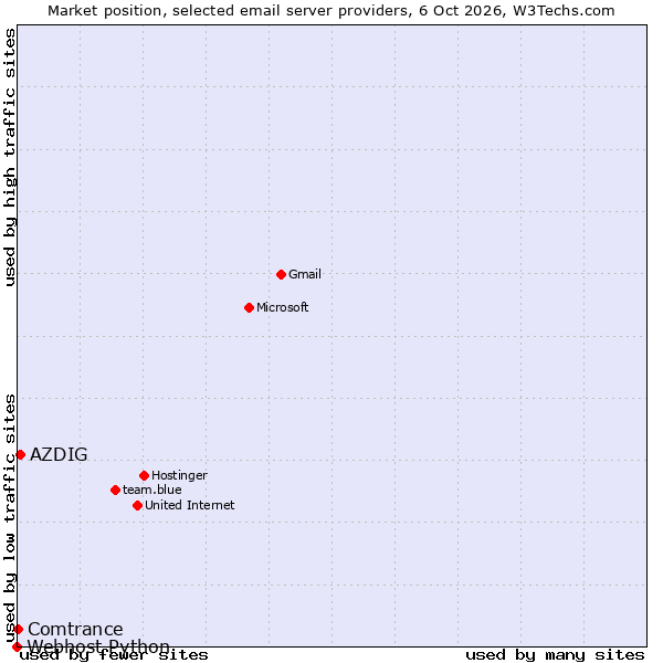 Market position of AZDIG vs. Comtrance vs. Webhost Python