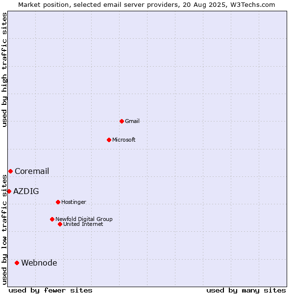 Market position of Webnode vs. Coremail vs. AZDIG