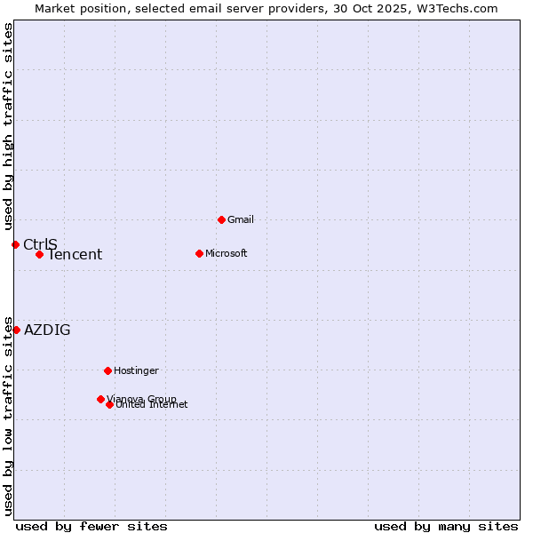 Market position of Tencent vs. AZDIG vs. CtrlS