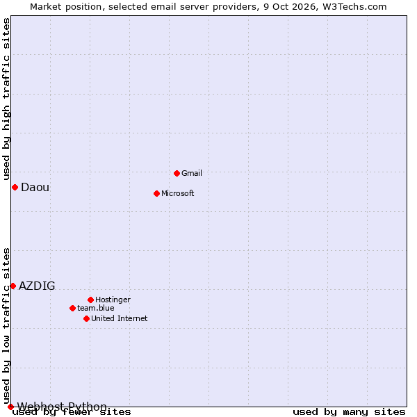 Market position of Daou vs. AZDIG vs. Webhost Python
