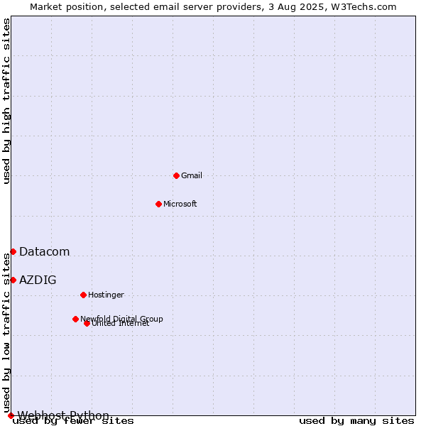 Market position of Datacom vs. AZDIG vs. Webhost Python