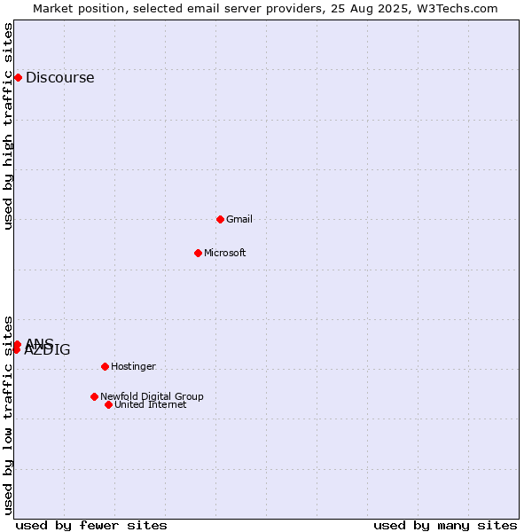 Market position of Discourse vs. ANS vs. AZDIG