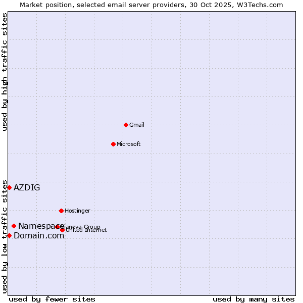 Market position of Namespace vs. Domain.com vs. AZDIG