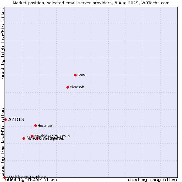 Market position of Newfold Digital vs. AZDIG vs. Webhost Python