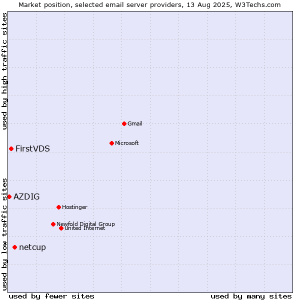 Market position of netcup vs. FirstVDS vs. AZDIG