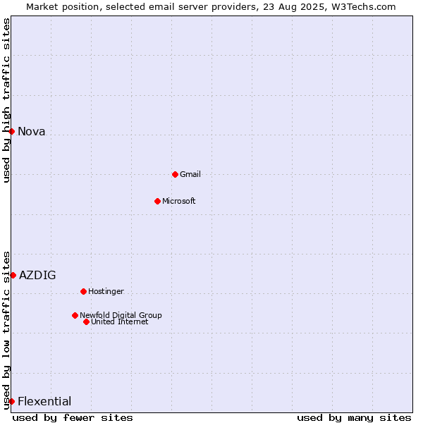 Market position of AZDIG vs. Nova vs. Flexential