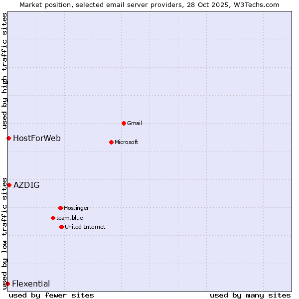 Market position of AZDIG vs. HostForWeb vs. Flexential