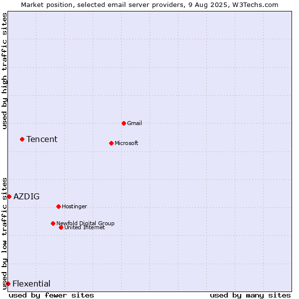 Market position of Tencent vs. AZDIG vs. Flexential