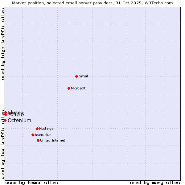 Market position of AZDIG vs. Fluccs vs. Octenium