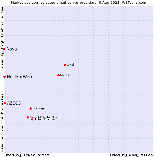 Market position of AZDIG vs. HostForWeb vs. Nova