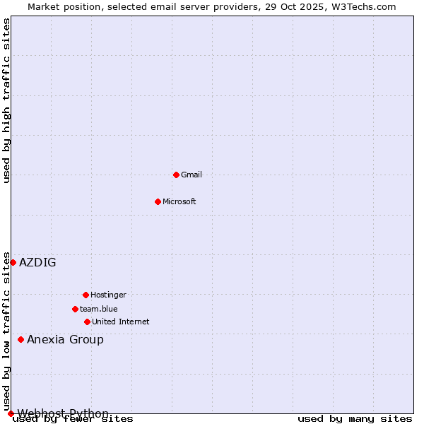 Market position of Anexia Group vs. AZDIG vs. Webhost Python