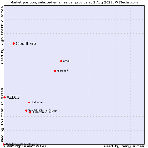 Market position of Cloudflare vs. AZDIG vs. Webhost Python