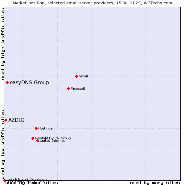 Market position of easyDNS Group vs. AZDIG vs. Webhost Python