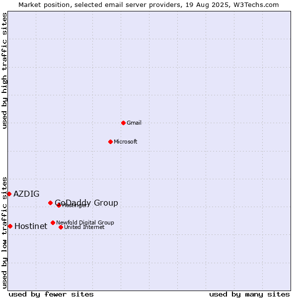 Market position of GoDaddy Group vs. Hostinet vs. AZDIG