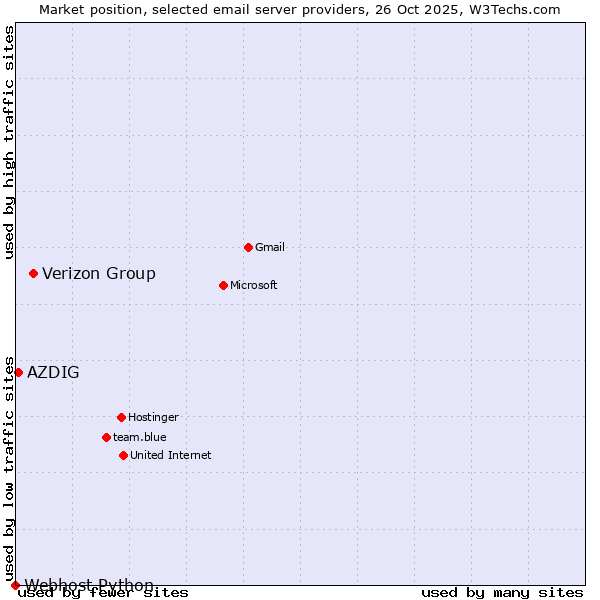Market position of Verizon Group vs. AZDIG vs. Webhost Python
