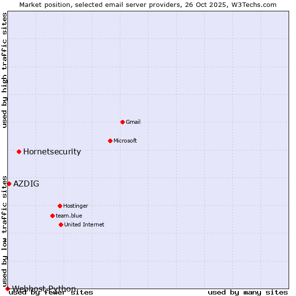 Market position of Hornetsecurity vs. AZDIG vs. Webhost Python